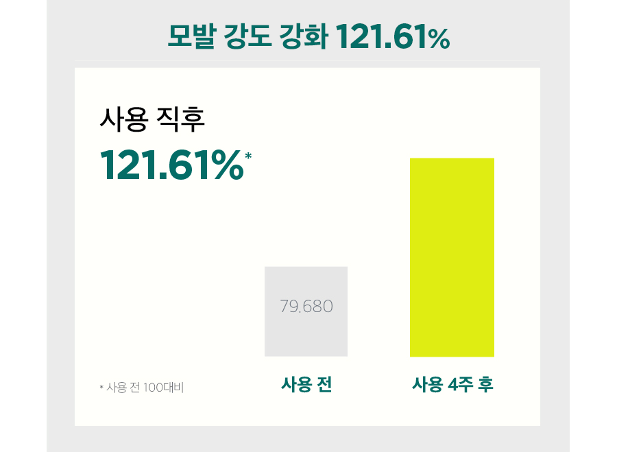 두피랩 코어 펩타이드 볼륨 샴푸 500g 상세페이지 11