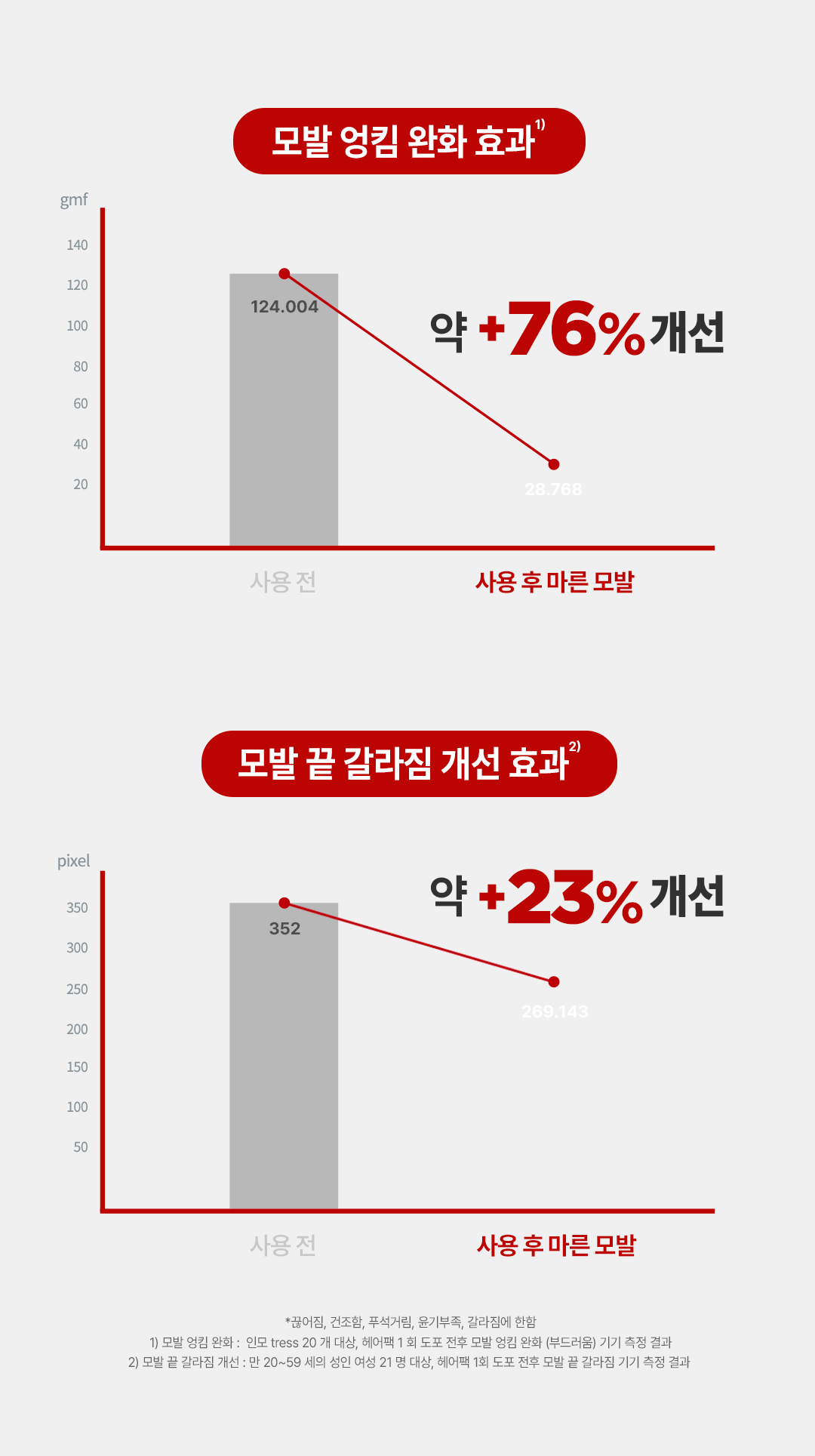 로레알파리 토탈 리페어5 인스턴트 미라클 헤어팩 170ml 상세페이지 11